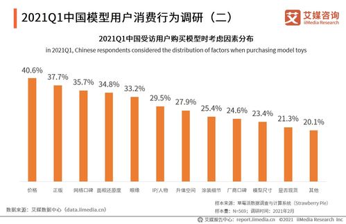 2021年第一季度中國(guó)模型用戶畫像及消費(fèi)行為調(diào)研分析